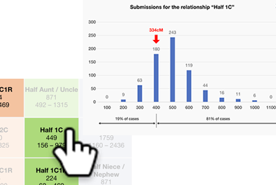 Click on any relationship or relationship box to view a histogram